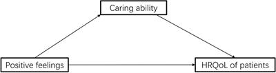 Association between caregiver ability and quality of life for people with inflammatory bowel disease: The mediation effect of positive feelings of caregivers